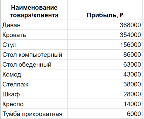 Таблица с наименованием товара и размером прибыли