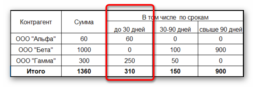 Реестр старения кредиторской задолженности на 31.12.2019, тыс. руб.