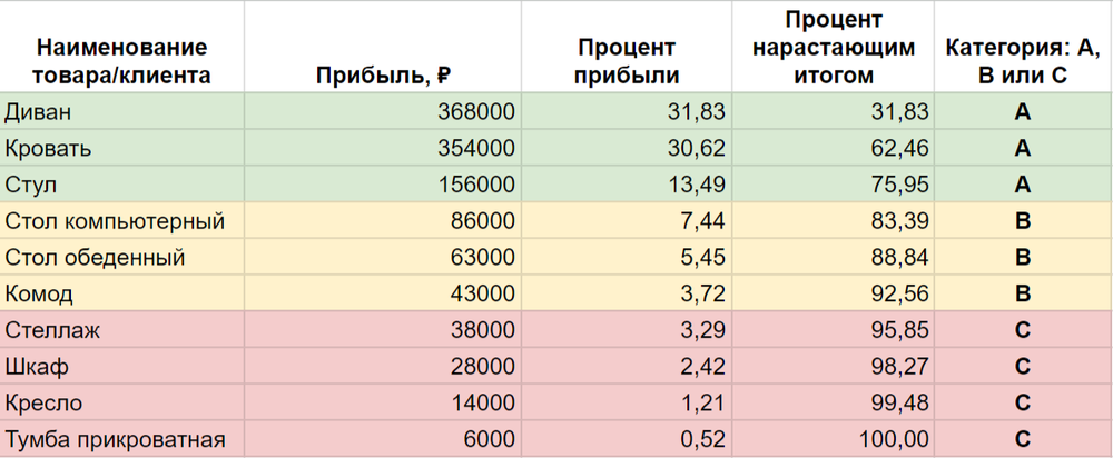 ABC-анализ по прибыли