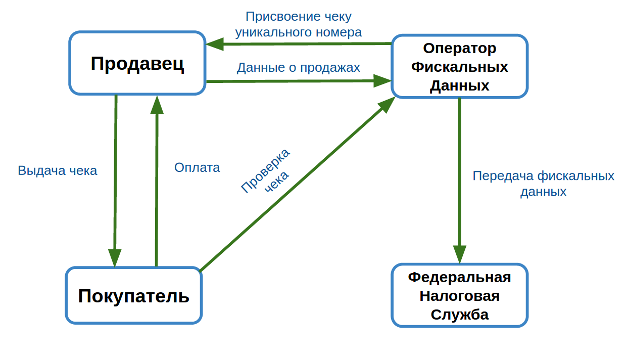 Чека продавец. Схема работы онлайн кассы. Онлайн касса схема. Контрольно кассовая техника схема. Схема работы ККМ.